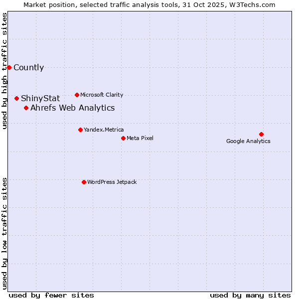 Market position of Ahrefs Web Analytics vs. ShinyStat vs. Countly