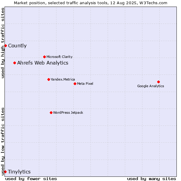 Market position of Ahrefs Web Analytics vs. Countly vs. Tinylytics
