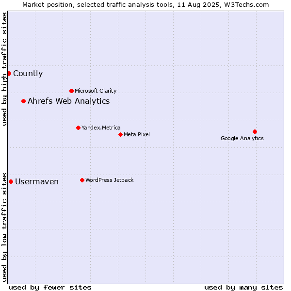 Market position of Ahrefs Web Analytics vs. Usermaven vs. Countly