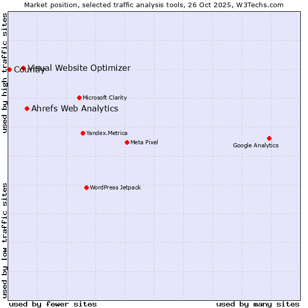 Market position of Ahrefs Web Analytics vs. Visual Website Optimizer vs. Countly
