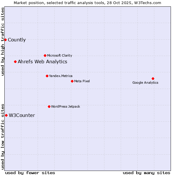 Market position of Ahrefs Web Analytics vs. W3Counter vs. Countly