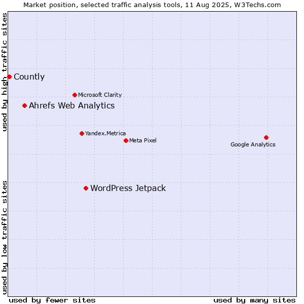 Market position of WordPress Jetpack vs. Ahrefs Web Analytics vs. Countly