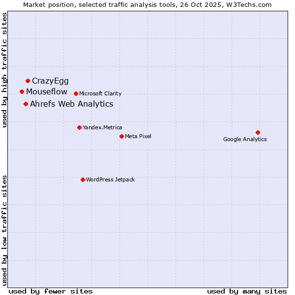 Market position of CrazyEgg vs. Ahrefs Web Analytics vs. Mouseflow
