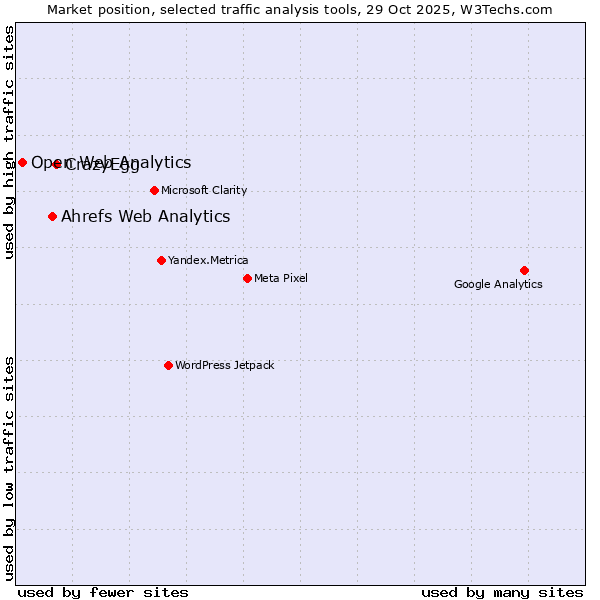 Market position of CrazyEgg vs. Ahrefs Web Analytics vs. Open Web Analytics