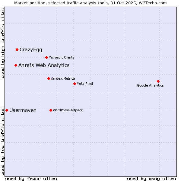Market position of CrazyEgg vs. Ahrefs Web Analytics vs. Usermaven