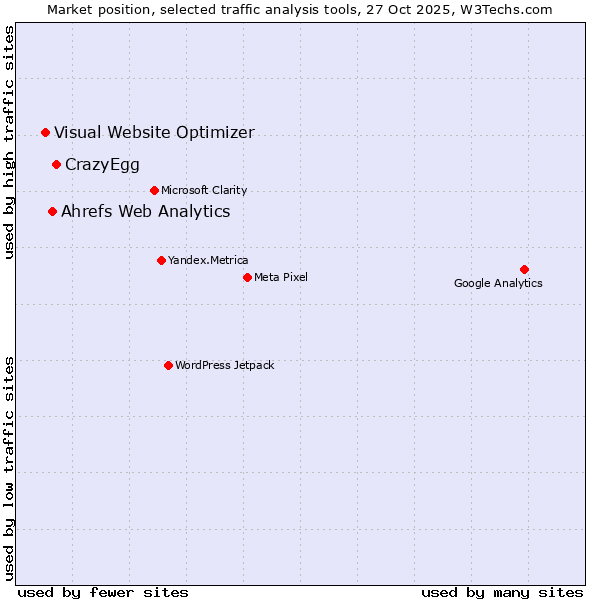 Market position of CrazyEgg vs. Ahrefs Web Analytics vs. Visual Website Optimizer