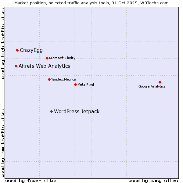 Market position of WordPress Jetpack vs. CrazyEgg vs. Ahrefs Web Analytics