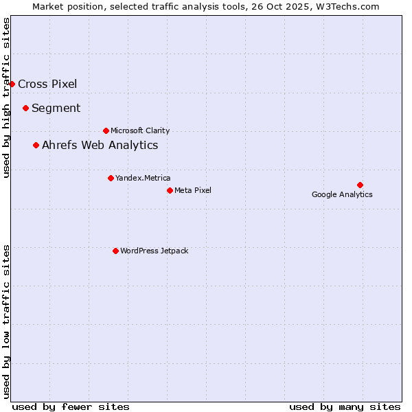 Market position of Ahrefs Web Analytics vs. Segment vs. Cross Pixel