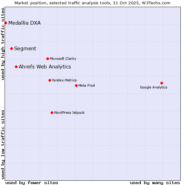 Market position of Ahrefs Web Analytics vs. Segment vs. Medallia DXA