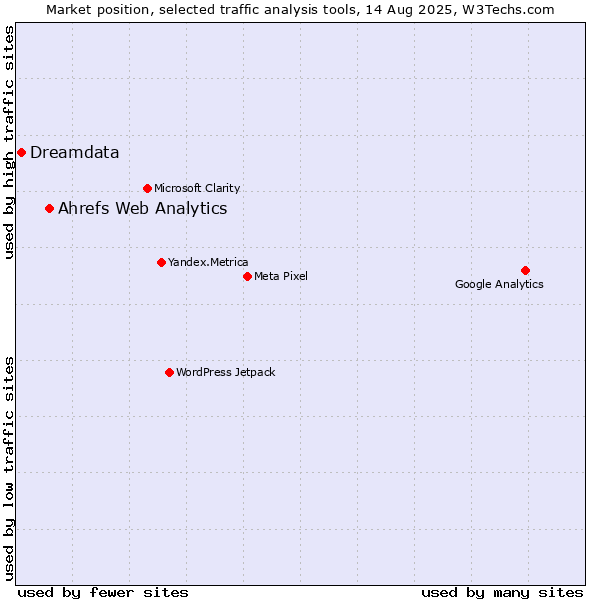 Market position of Ahrefs Web Analytics vs. Dreamdata