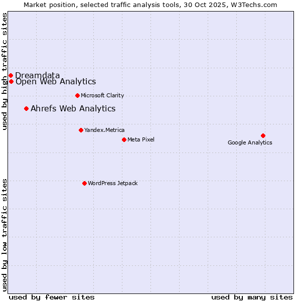 Market position of Ahrefs Web Analytics vs. Open Web Analytics vs. Dreamdata
