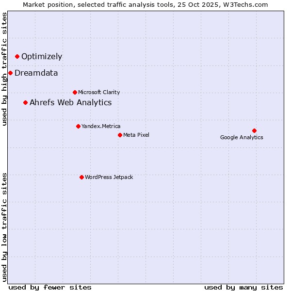 Market position of Ahrefs Web Analytics vs. Optimizely vs. Dreamdata