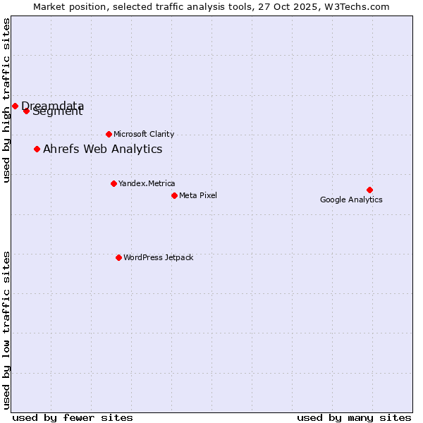 Market position of Ahrefs Web Analytics vs. Segment vs. Dreamdata