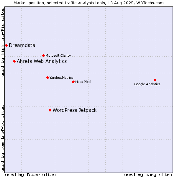 Market position of WordPress Jetpack vs. Ahrefs Web Analytics vs. Dreamdata
