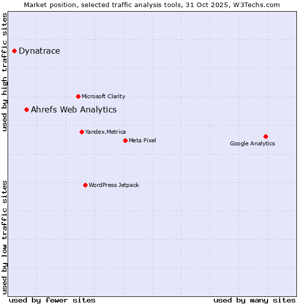 Market position of Ahrefs Web Analytics vs. Dynatrace