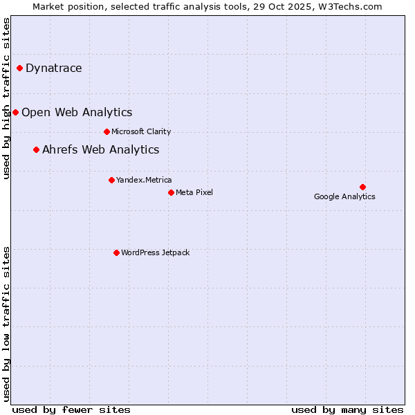 Market position of Ahrefs Web Analytics vs. Dynatrace vs. Open Web Analytics