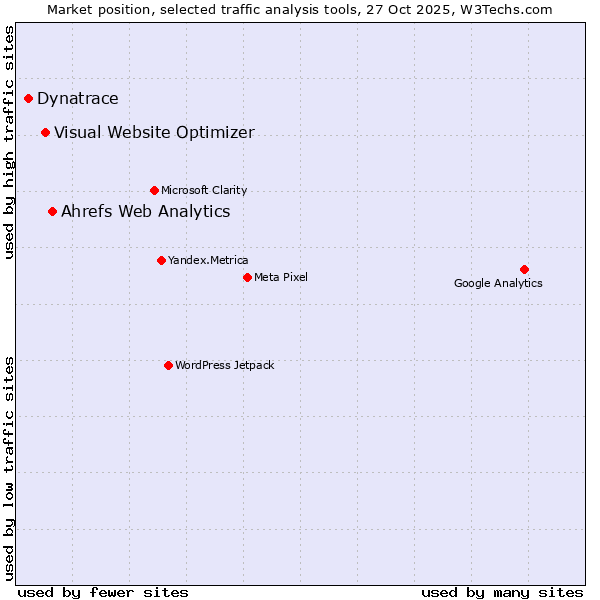 Market position of Ahrefs Web Analytics vs. Visual Website Optimizer vs. Dynatrace