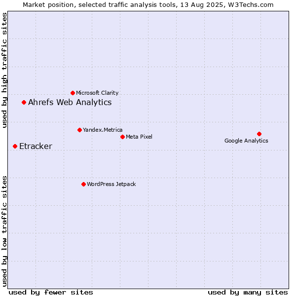 Market position of Ahrefs Web Analytics vs. Etracker