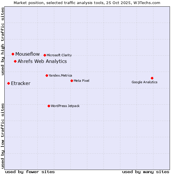 Market position of Ahrefs Web Analytics vs. Mouseflow vs. Etracker