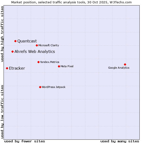 Market position of Quantcast vs. Ahrefs Web Analytics vs. Etracker