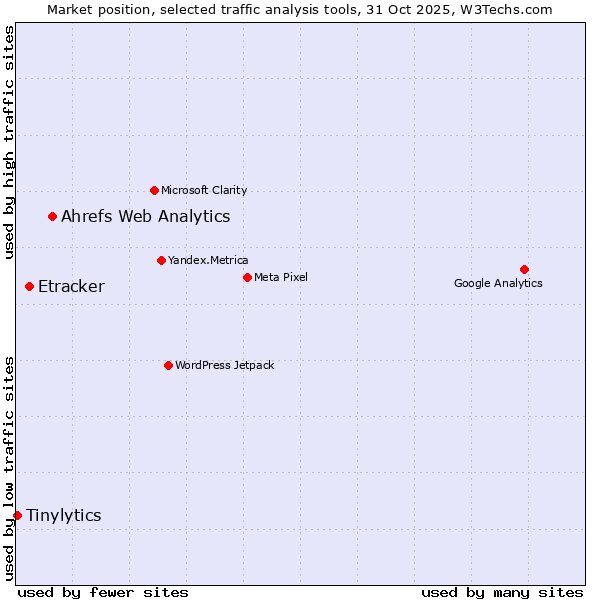 Market position of Ahrefs Web Analytics vs. Etracker vs. Tinylytics