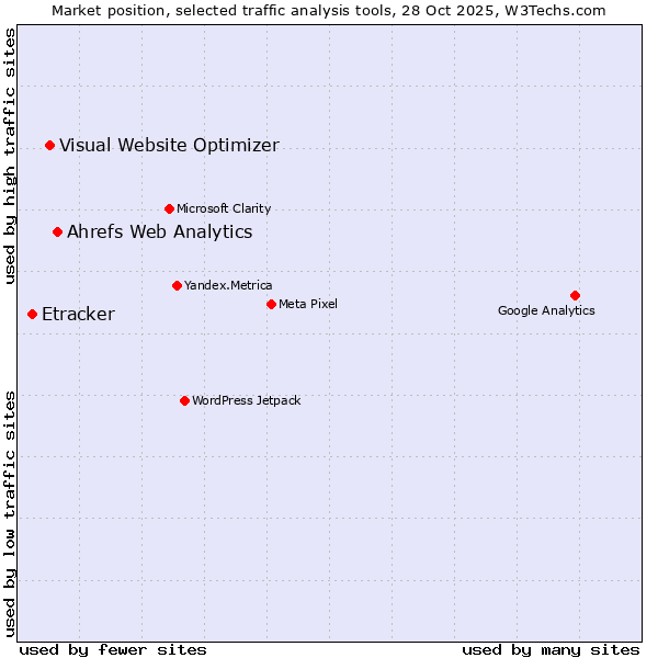 Market position of Ahrefs Web Analytics vs. Visual Website Optimizer vs. Etracker