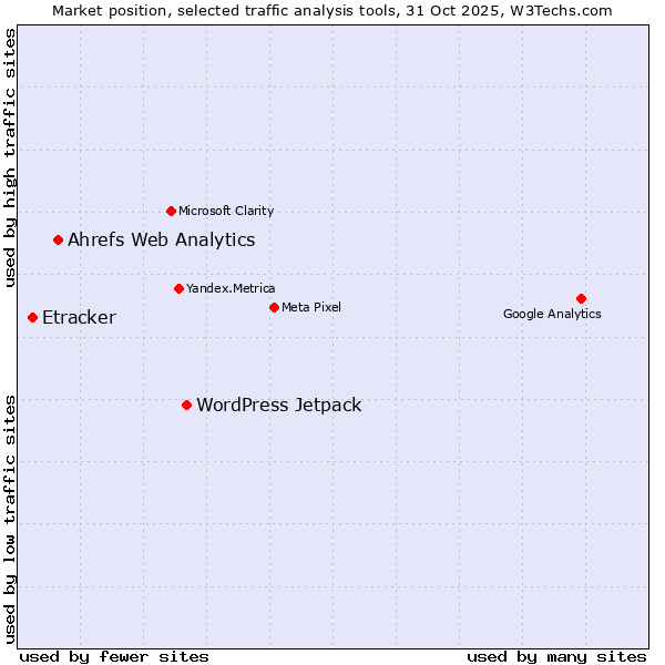 Market position of WordPress Jetpack vs. Ahrefs Web Analytics vs. Etracker