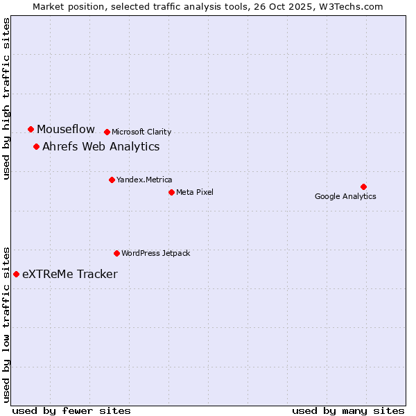 Market position of Ahrefs Web Analytics vs. Mouseflow vs. eXTReMe Tracker