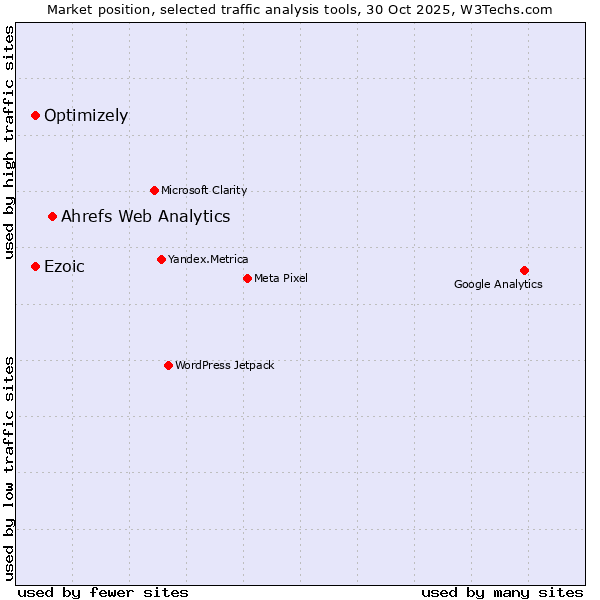 Market position of Ahrefs Web Analytics vs. Ezoic vs. Optimizely