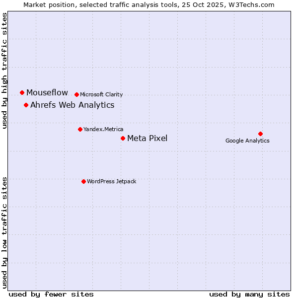Market position of Meta Pixel vs. Ahrefs Web Analytics vs. Mouseflow