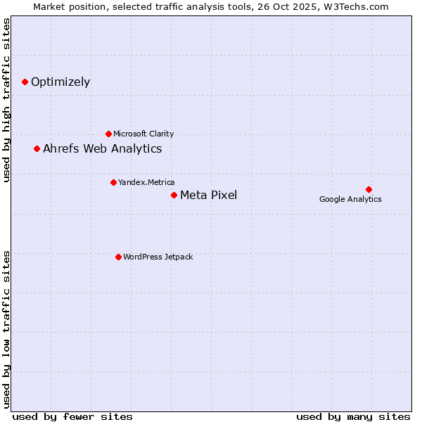 Market position of Meta Pixel vs. Ahrefs Web Analytics vs. Optimizely