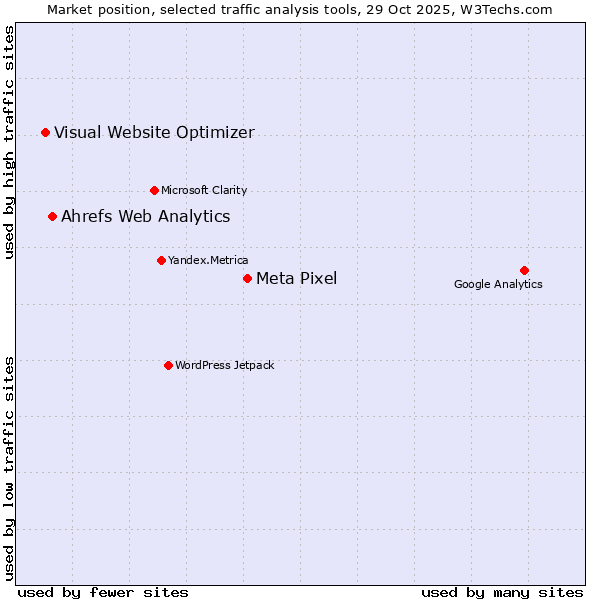 Market position of Meta Pixel vs. Ahrefs Web Analytics vs. Visual Website Optimizer