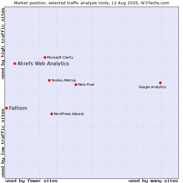 Market position of Ahrefs Web Analytics vs. Fathom