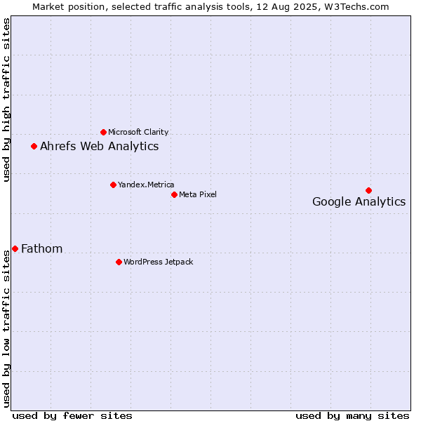 Market position of Google Analytics vs. Ahrefs Web Analytics vs. Fathom