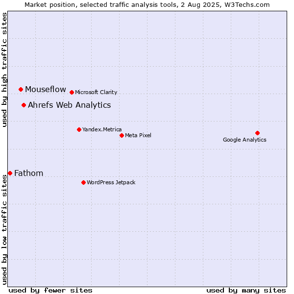 Market position of Ahrefs Web Analytics vs. Mouseflow vs. Fathom
