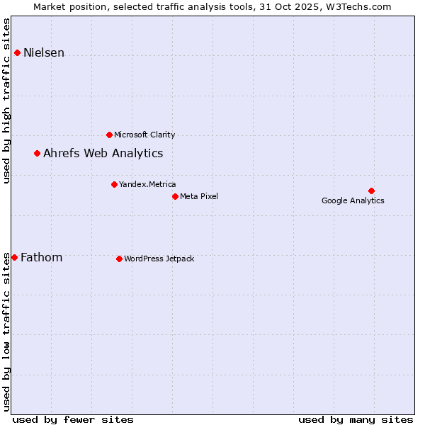 Market position of Ahrefs Web Analytics vs. Nielsen vs. Fathom