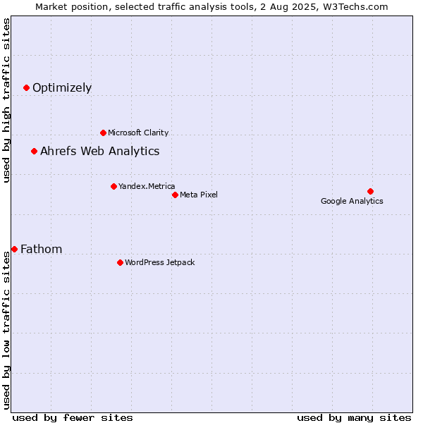 Market position of Ahrefs Web Analytics vs. Optimizely vs. Fathom