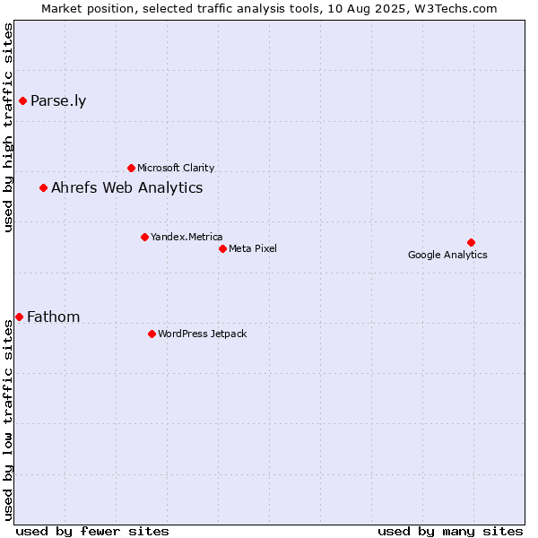 Market position of Ahrefs Web Analytics vs. Parse.ly vs. Fathom