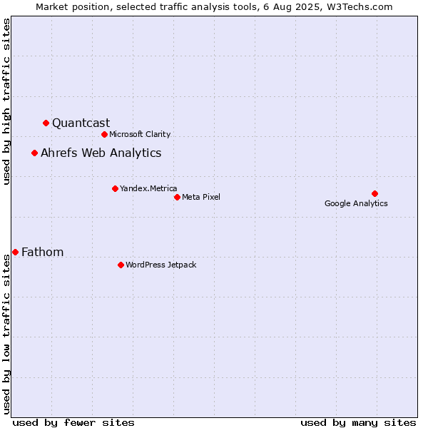 Market position of Quantcast vs. Ahrefs Web Analytics vs. Fathom