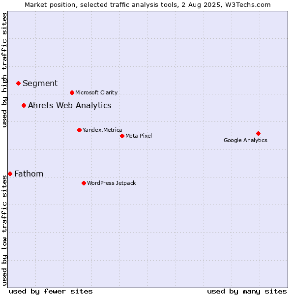 Market position of Ahrefs Web Analytics vs. Segment vs. Fathom