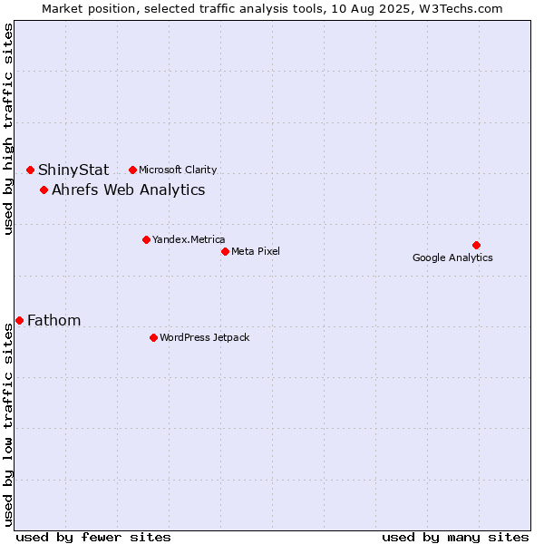 Market position of Ahrefs Web Analytics vs. ShinyStat vs. Fathom