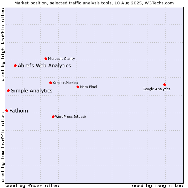 Market position of Ahrefs Web Analytics vs. Simple Analytics vs. Fathom