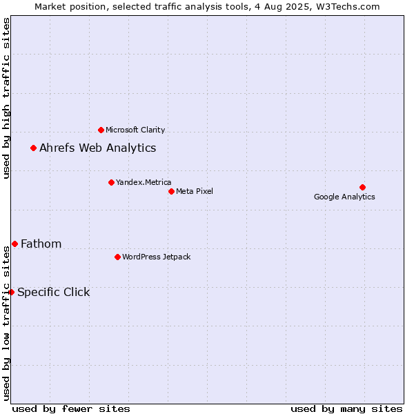 Market position of Ahrefs Web Analytics vs. Fathom vs. Specific Click