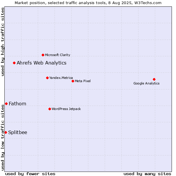 Market position of Ahrefs Web Analytics vs. Fathom vs. Splitbee