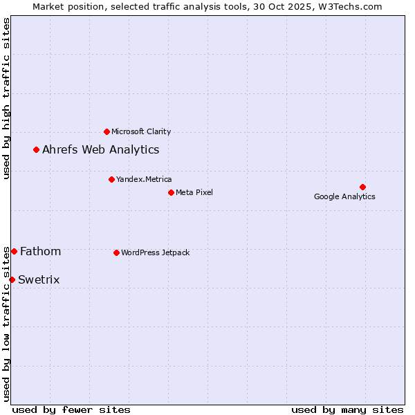 Market position of Ahrefs Web Analytics vs. Fathom vs. Swetrix