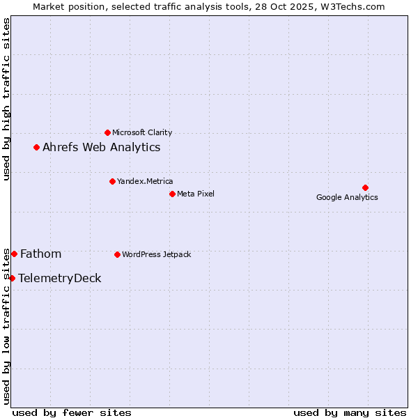 Market position of Ahrefs Web Analytics vs. Fathom vs. TelemetryDeck
