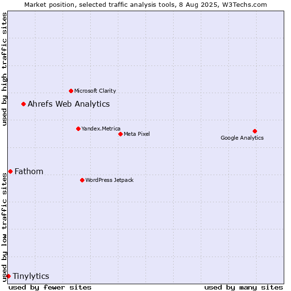 Market position of Ahrefs Web Analytics vs. Fathom vs. Tinylytics