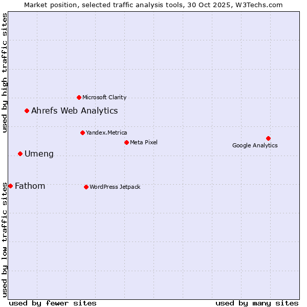 Market position of Ahrefs Web Analytics vs. Umeng vs. Fathom