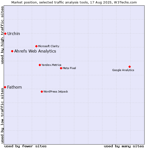 Market position of Ahrefs Web Analytics vs. Urchin vs. Fathom