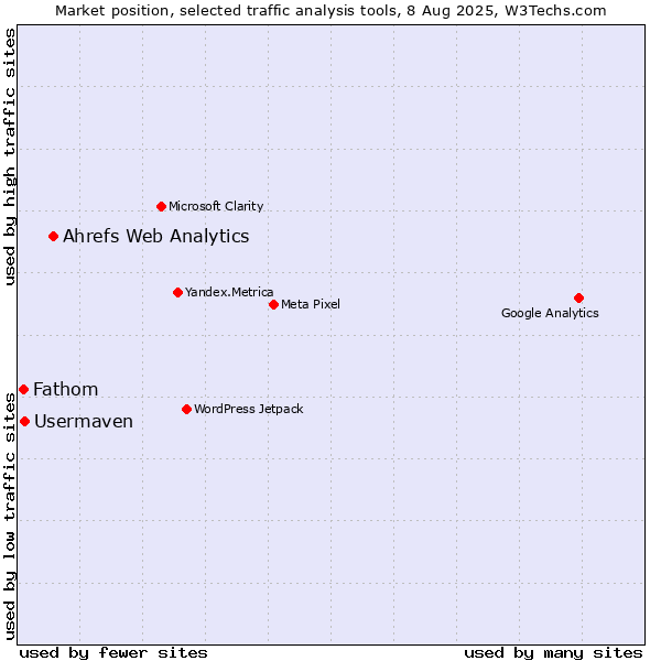 Market position of Ahrefs Web Analytics vs. Usermaven vs. Fathom